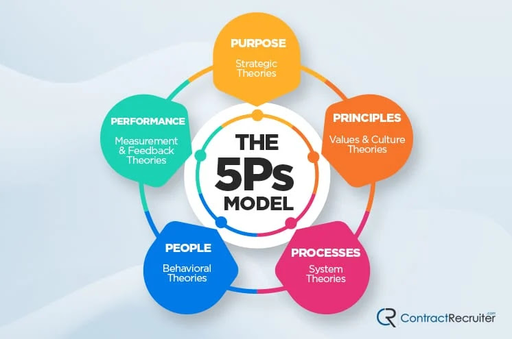 The Five Ps Model of HRM as a strategic model