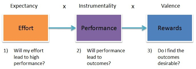 Expectancy Theory in HRM