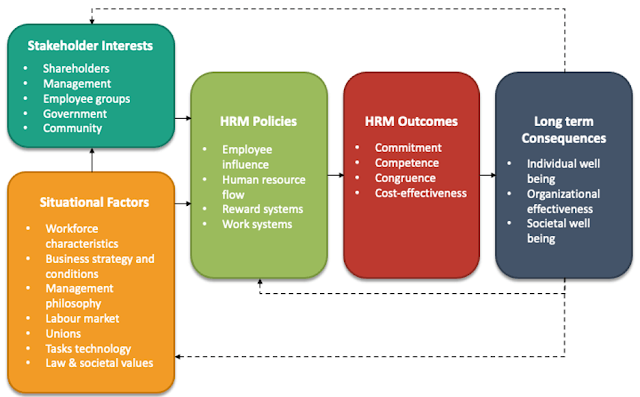 Harvard Model of HR: The oldest yet an influential model
